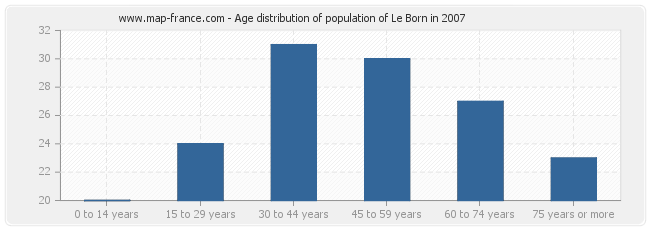 Age distribution of population of Le Born in 2007